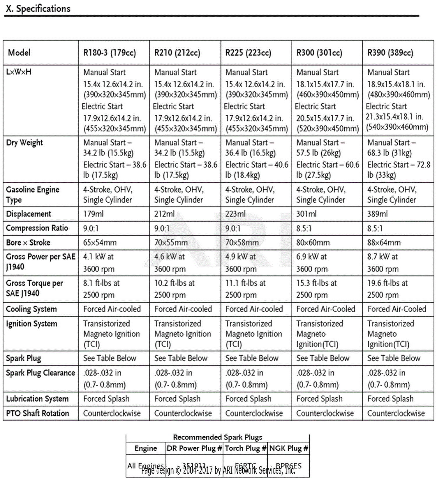 DR Power R225 9.59/11.1 FT-LBS Parts Diagram for R225 Specs